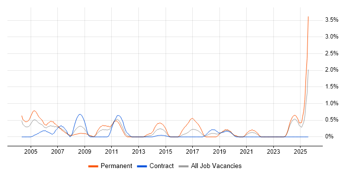 Job vacancy trend for Multimedia in Newcastle upon Tyne