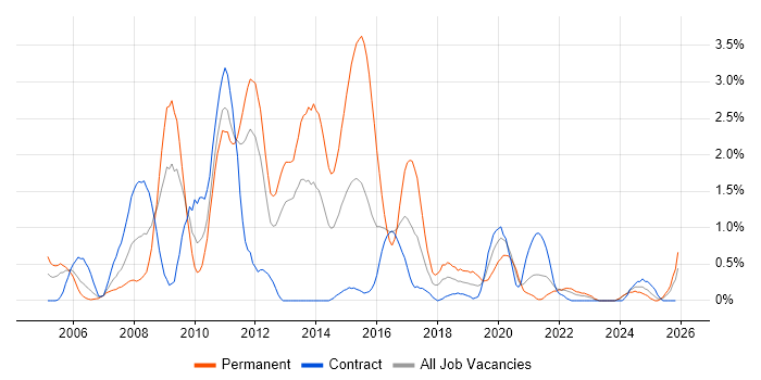 Multithreading job vacancy trend in Newcastle upon Tyne