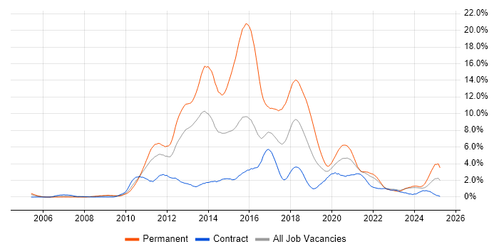 Job vacancy trend for MVC in Newcastle upon Tyne