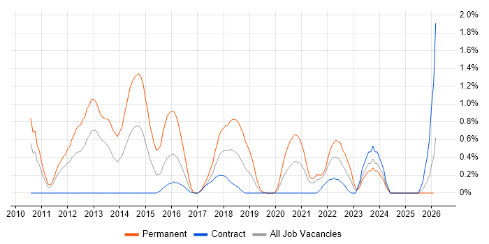 MVVM job vacancy trend in Newcastle upon Tyne