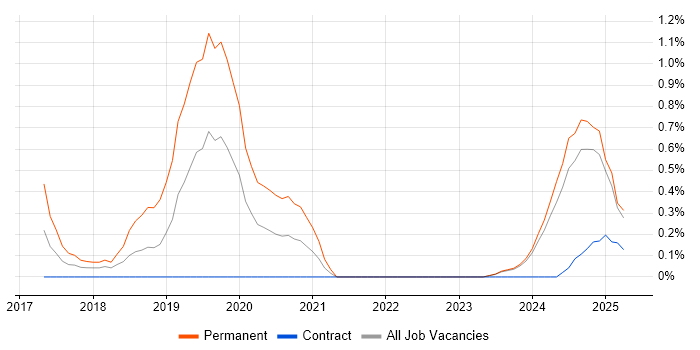 Job vacancy trend for Natural Language Processing in Newcastle upon Tyne