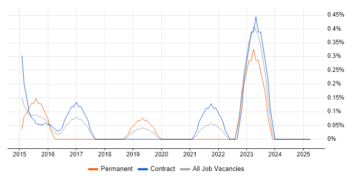 Job vacancy trend for Neo4j in Newcastle upon Tyne