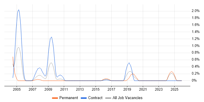 NetScout job vacancy trend in Newcastle upon Tyne