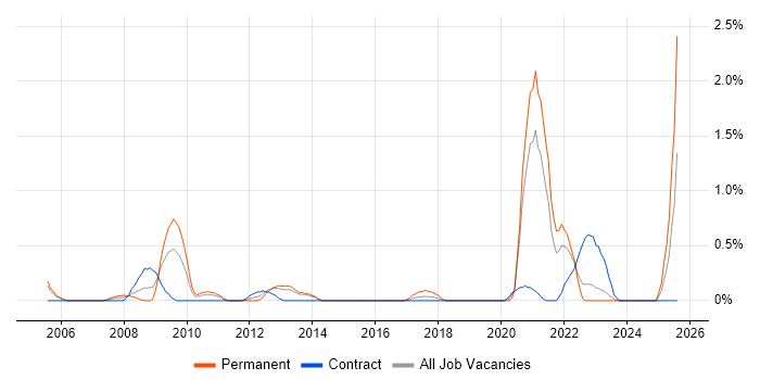 Job vacancy trend for Network+ Certification in Newcastle upon Tyne