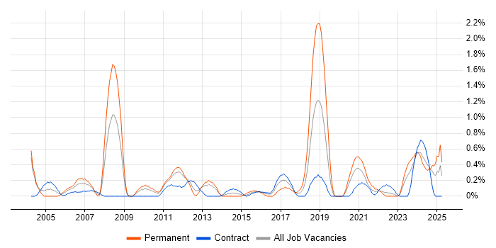 Job vacancy trend for Network Architect in Newcastle upon Tyne Job vacancy trend for Network Architect in Newcastle upon Tyne