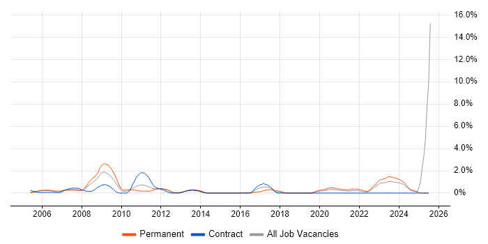 Job vacancy trend for Network Architecture in Newcastle upon Tyne