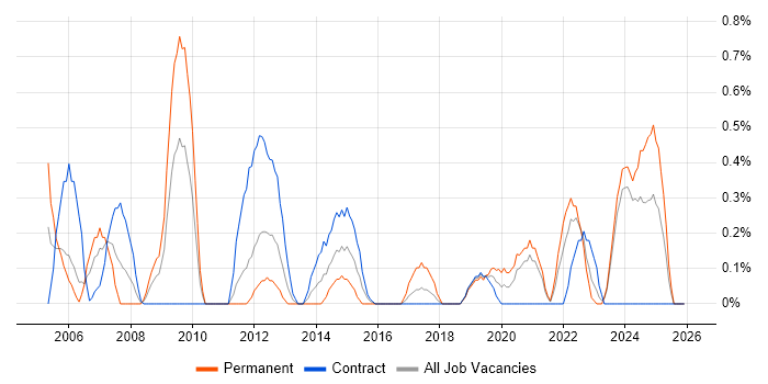 Network Consultant job vacancy trend in Newcastle upon Tyne