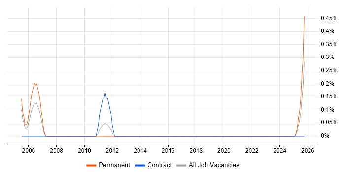Network Design Specialist job vacancy trend in Newcastle upon Tyne