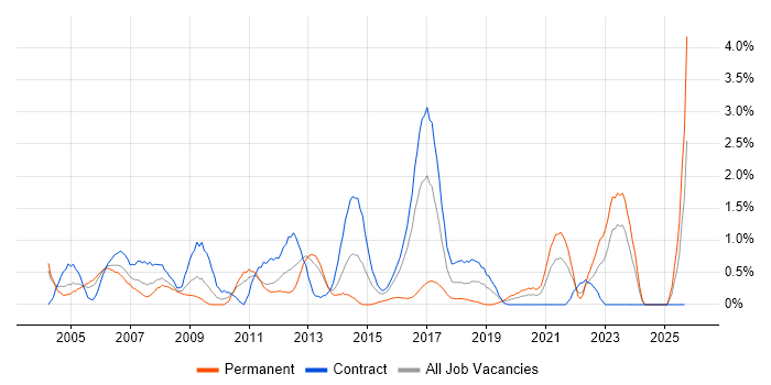 Network Design job vacancy trend in Newcastle upon Tyne