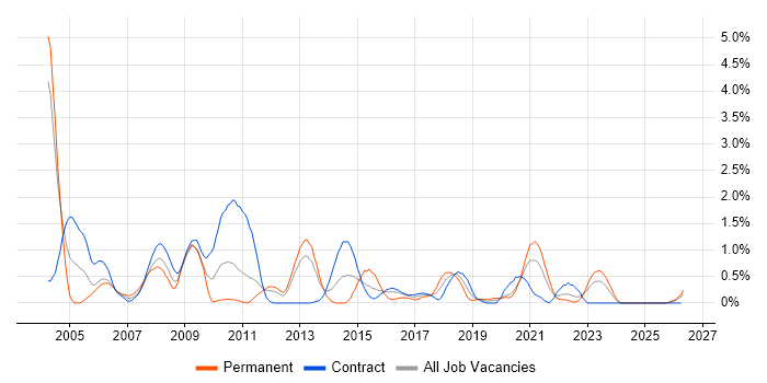 Network Management job vacancy trend in Newcastle upon Tyne