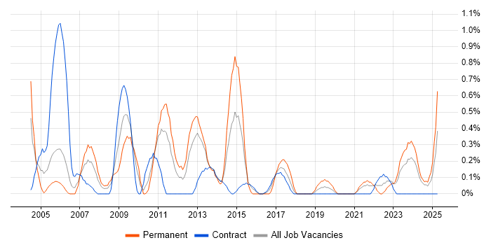 Job vacancy trend for Network Manager in Newcastle upon Tyne Job vacancy trend for Network Manager in Newcastle upon Tyne