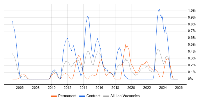 Network Monitoring job vacancy trend in Newcastle upon Tyne