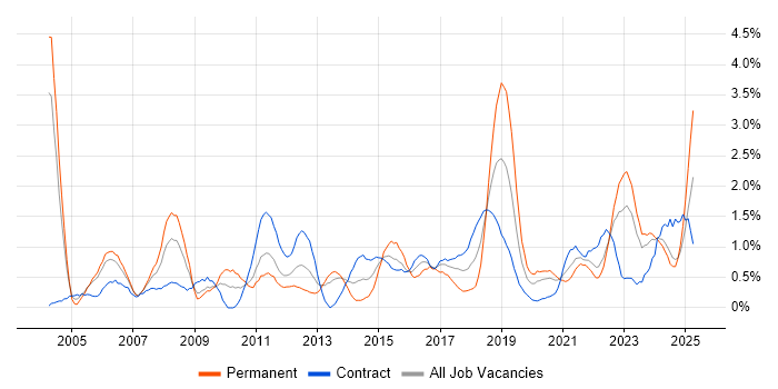 Job vacancy trend for Network Security in Newcastle upon Tyne Job vacancy trend for Network Security in Newcastle upon Tyne
