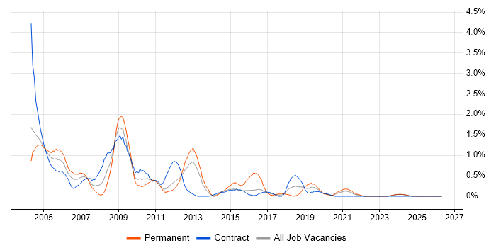 Network Support job vacancy trend in Newcastle upon Tyne