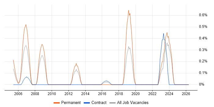 Network Team Leader job vacancy trend in Newcastle upon Tyne