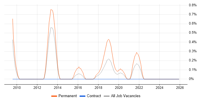 Neural Network job vacancy trend in Newcastle upon Tyne