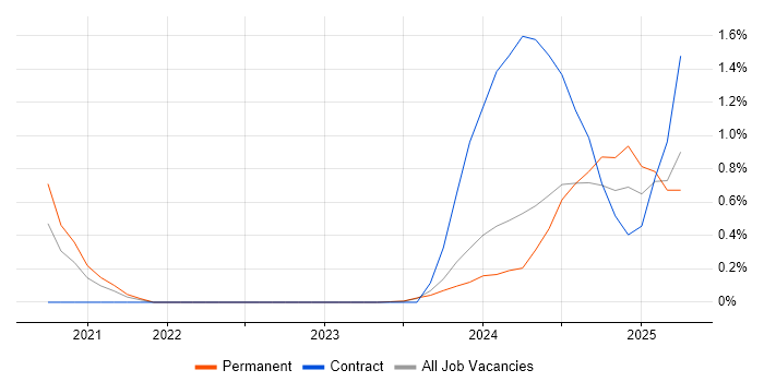 Job vacancy trend for Next.js in Newcastle upon Tyne