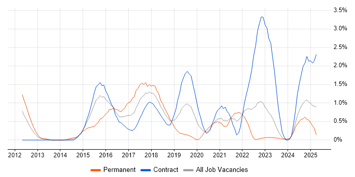 Job vacancy trend for nginx in Newcastle upon Tyne Job vacancy trend for nginx in Newcastle upon Tyne