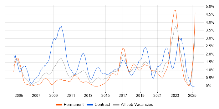 Job vacancy trend for NHS in Newcastle upon Tyne Job vacancy trend for NHS in Newcastle upon Tyne
