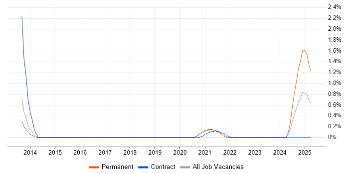 Job vacancy trend for Nimble Storage in Newcastle upon Tyne Job vacancy trend for Nimble Storage in Newcastle upon Tyne