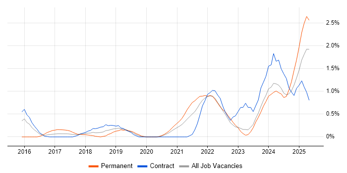 Job vacancy trend for NIST in Newcastle upon Tyne Job vacancy trend for NIST in Newcastle upon Tyne