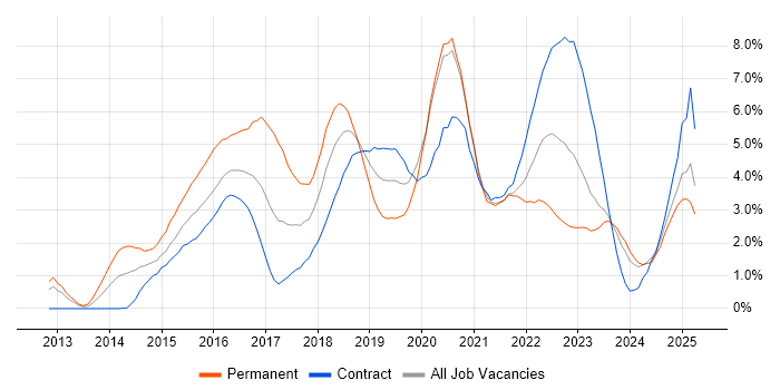 Job vacancy trend for Node.js in Newcastle upon Tyne Job vacancy trend for Node.js in Newcastle upon Tyne