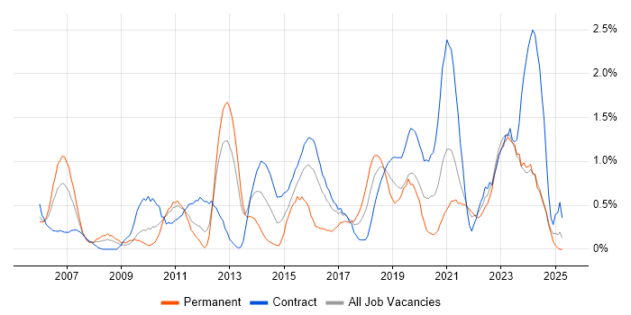 Job vacancy trend for Non-Functional Testing in Newcastle upon Tyne Job vacancy trend for Non-Functional Testing in Newcastle upon Tyne