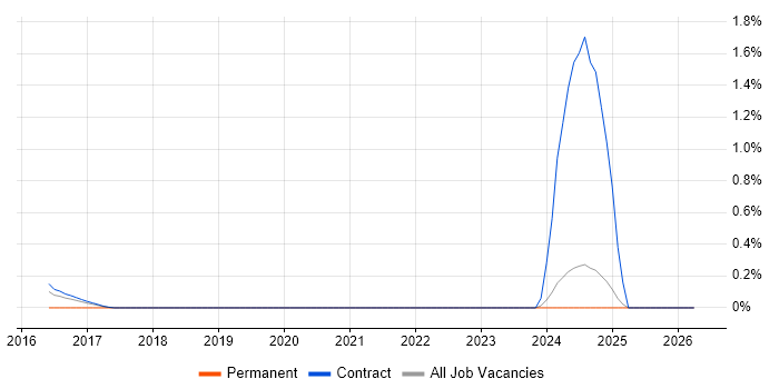 NonStop SQL job vacancy trend in Newcastle upon Tyne