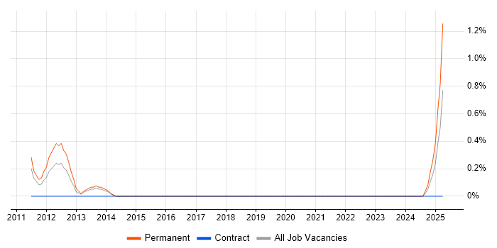 Job vacancy trend for Norwegian Language in Newcastle upon Tyne
