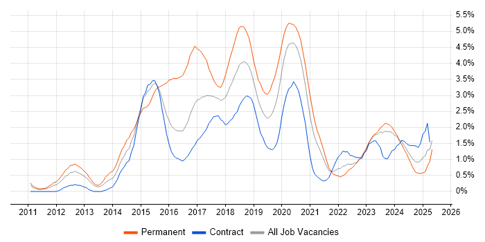 Job vacancy trend for NoSQL in Newcastle upon Tyne Job vacancy trend for NoSQL in Newcastle upon Tyne