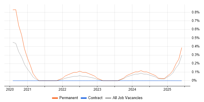 Job vacancy trend for NumPy in Newcastle upon Tyne