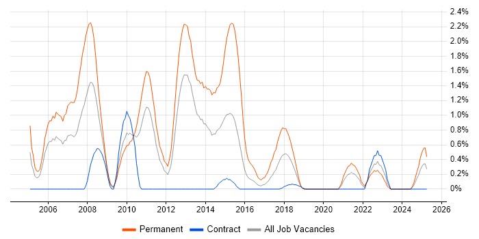 Job vacancy trend for NUnit in Newcastle upon Tyne