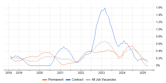 Job vacancy trend for Nutanix in Newcastle upon Tyne Job vacancy trend for Nutanix in Newcastle upon Tyne