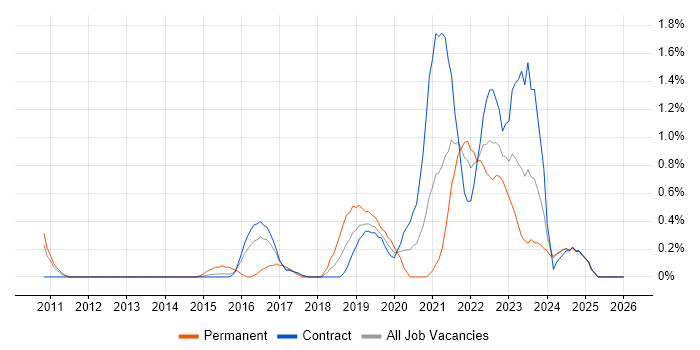 OAuth job vacancy trend in Newcastle upon Tyne
