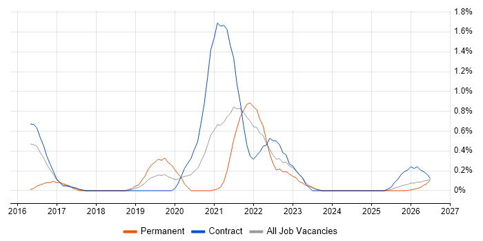 OAuth2 job vacancy trend in Newcastle upon Tyne