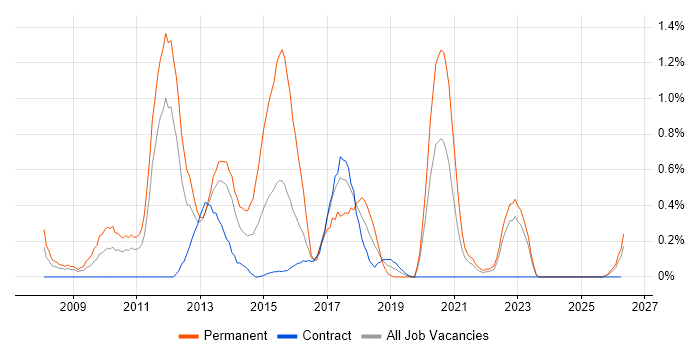 Objective-C job vacancy trend in Newcastle upon Tyne
