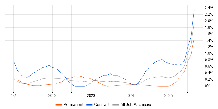 Observability job vacancy trend in Newcastle upon Tyne Observability job vacancy trend in Newcastle upon Tyne