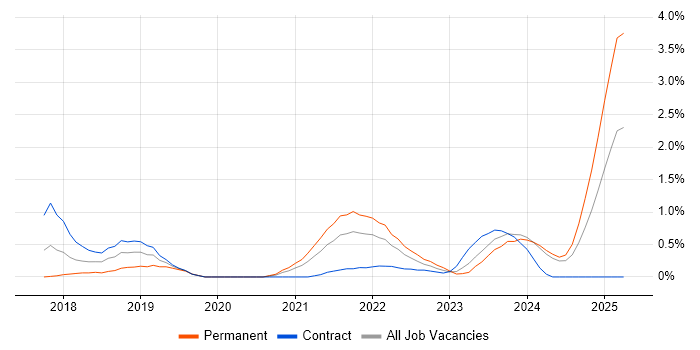 Job vacancy trend for OCI in Newcastle upon Tyne