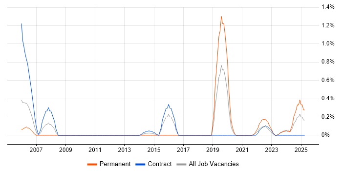 Job vacancy trend for OCR in Newcastle upon Tyne