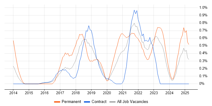 Job vacancy trend for Octopus Deploy in Newcastle upon Tyne Job vacancy trend for Octopus Deploy in Newcastle upon Tyne