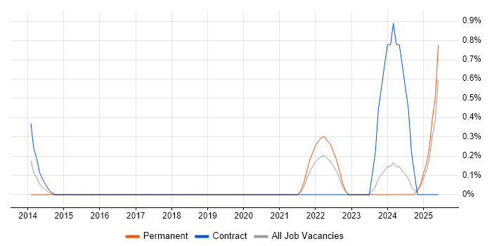 Job vacancy trend for Offensive Security in Newcastle upon Tyne