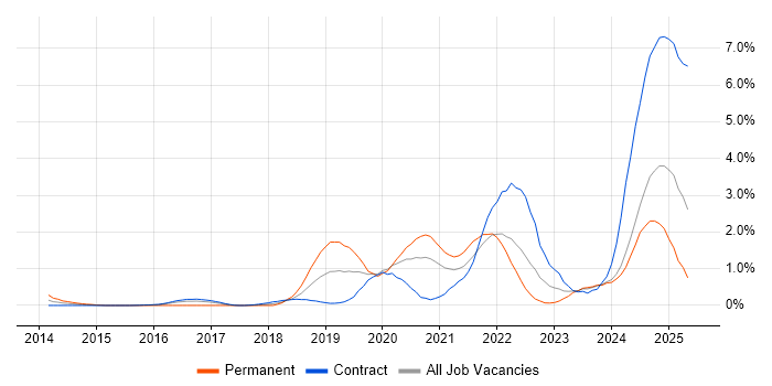 Job vacancy trend for Onboarding in Newcastle upon Tyne