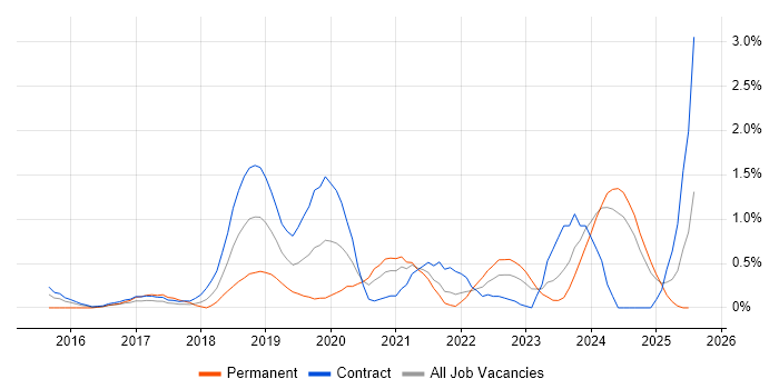 Job vacancy trend for OneDrive in Newcastle upon Tyne