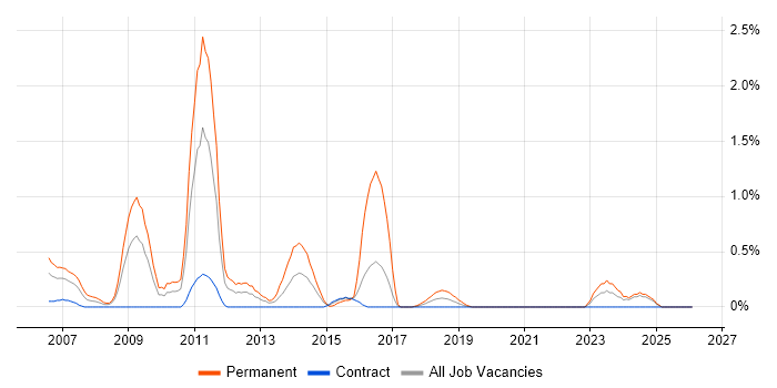 Online Games job vacancy trend in Newcastle upon Tyne