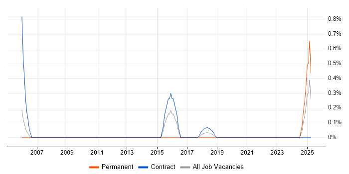 Job vacancy trend for Ontologies in Newcastle upon Tyne