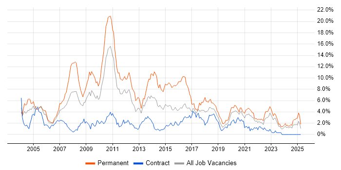 Job vacancy trend for OO in Newcastle upon Tyne Job vacancy trend for OO in Newcastle upon Tyne