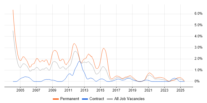 Job vacancy trend for OOD in Newcastle upon Tyne