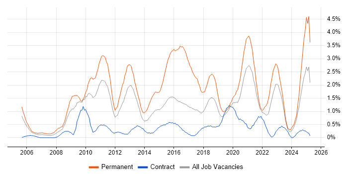 Job vacancy trend for OOP in Newcastle upon Tyne Job vacancy trend for OOP in Newcastle upon Tyne