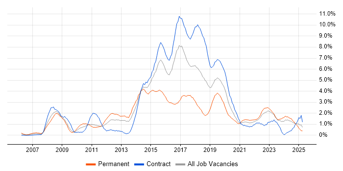 Job vacancy trend for Open Source in Newcastle upon Tyne Job vacancy trend for Open Source in Newcastle upon Tyne