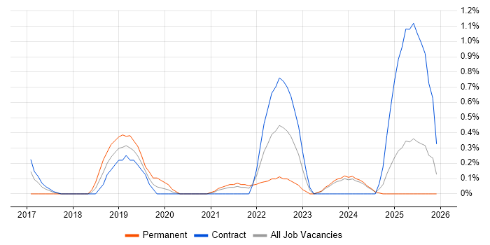OpenAPI job vacancy trend in Newcastle upon Tyne